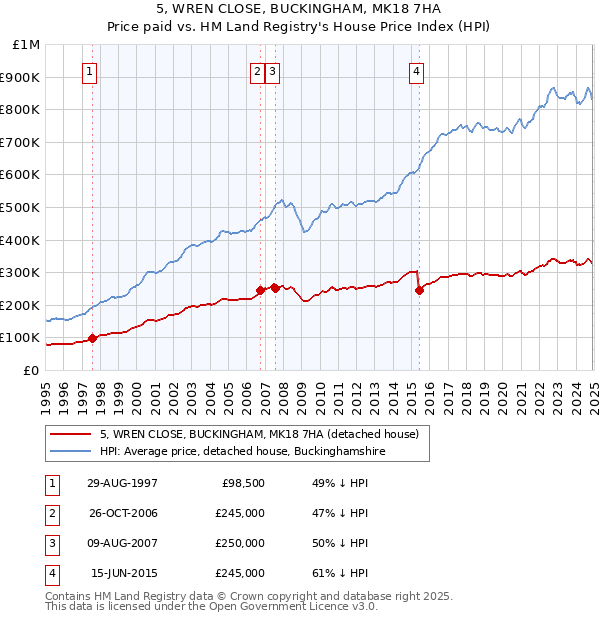 5, WREN CLOSE, BUCKINGHAM, MK18 7HA: Price paid vs HM Land Registry's House Price Index