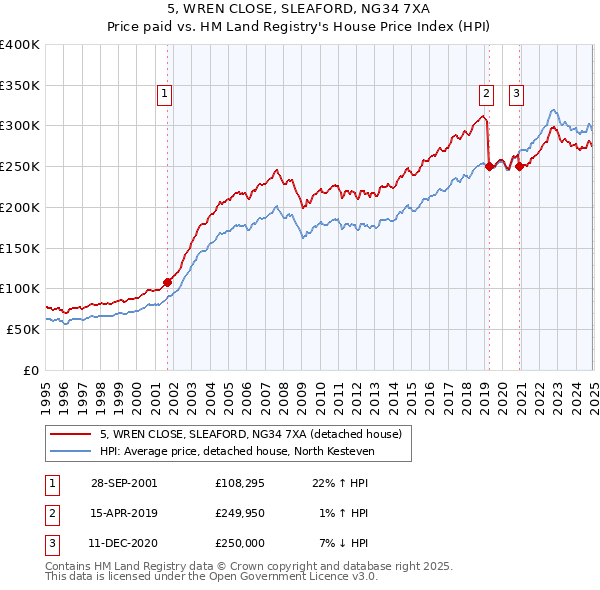 5, WREN CLOSE, SLEAFORD, NG34 7XA: Price paid vs HM Land Registry's House Price Index