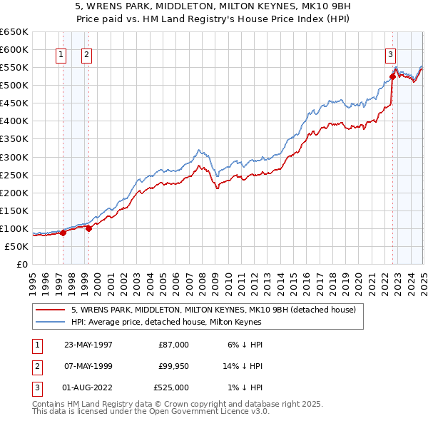 5, WRENS PARK, MIDDLETON, MILTON KEYNES, MK10 9BH: Price paid vs HM Land Registry's House Price Index
