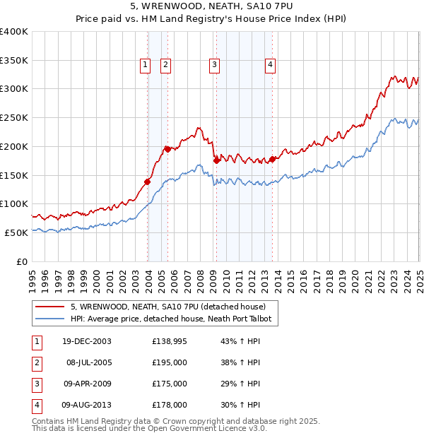 5, WRENWOOD, NEATH, SA10 7PU: Price paid vs HM Land Registry's House Price Index