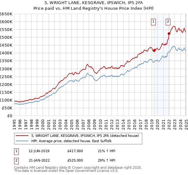 5, WRIGHT LANE, KESGRAVE, IPSWICH, IP5 2FA: Price paid vs HM Land Registry's House Price Index
