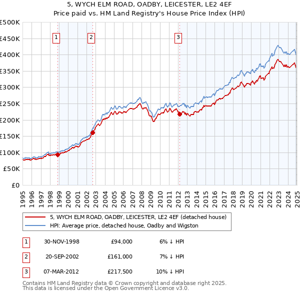 5, WYCH ELM ROAD, OADBY, LEICESTER, LE2 4EF: Price paid vs HM Land Registry's House Price Index