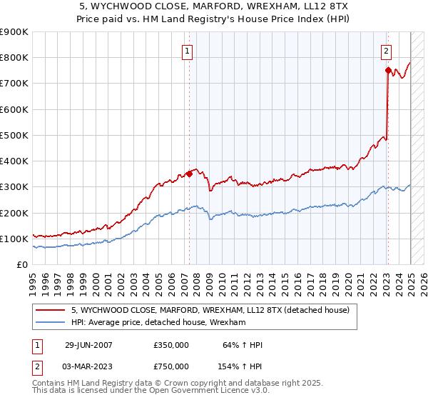 5, WYCHWOOD CLOSE, MARFORD, WREXHAM, LL12 8TX: Price paid vs HM Land Registry's House Price Index