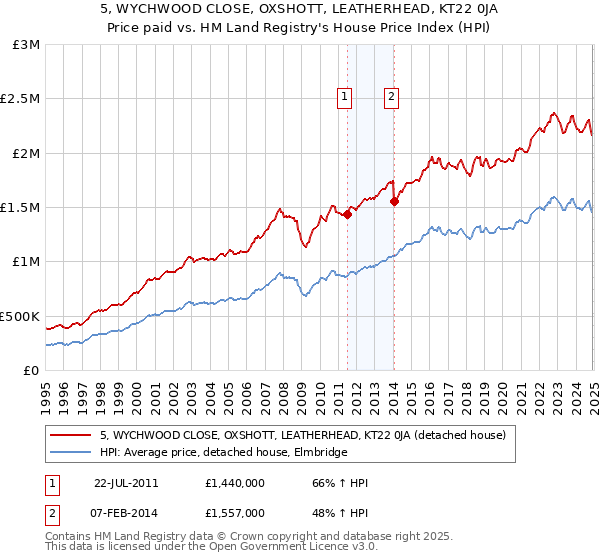 5, WYCHWOOD CLOSE, OXSHOTT, LEATHERHEAD, KT22 0JA: Price paid vs HM Land Registry's House Price Index