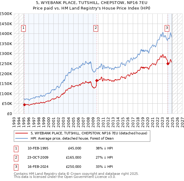 5, WYEBANK PLACE, TUTSHILL, CHEPSTOW, NP16 7EU: Price paid vs HM Land Registry's House Price Index