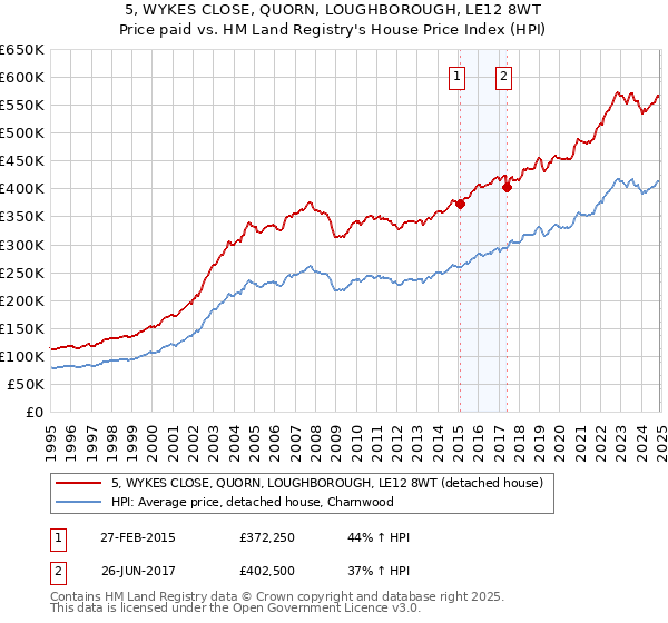 5, WYKES CLOSE, QUORN, LOUGHBOROUGH, LE12 8WT: Price paid vs HM Land Registry's House Price Index