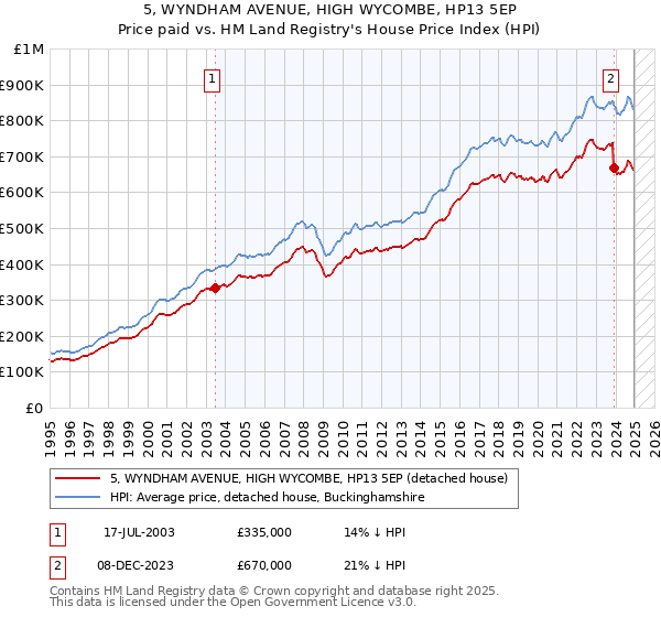 5, WYNDHAM AVENUE, HIGH WYCOMBE, HP13 5EP: Price paid vs HM Land Registry's House Price Index