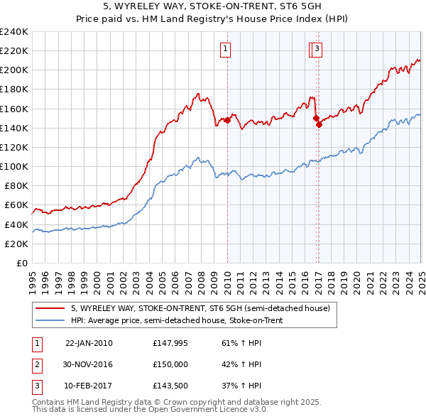 5, WYRELEY WAY, STOKE-ON-TRENT, ST6 5GH: Price paid vs HM Land Registry's House Price Index