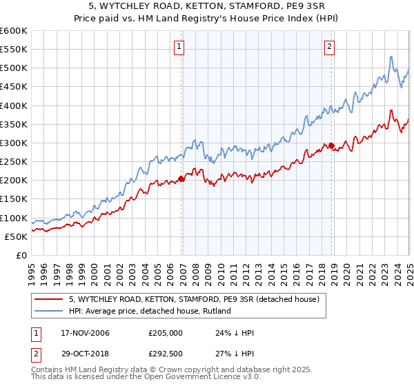 5, WYTCHLEY ROAD, KETTON, STAMFORD, PE9 3SR: Price paid vs HM Land Registry's House Price Index