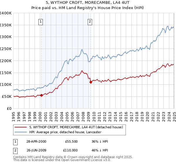 5, WYTHOP CROFT, MORECAMBE, LA4 4UT: Price paid vs HM Land Registry's House Price Index