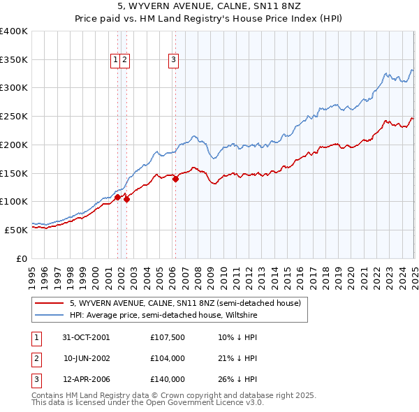 5, WYVERN AVENUE, CALNE, SN11 8NZ: Price paid vs HM Land Registry's House Price Index