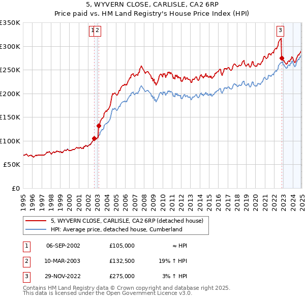 5, WYVERN CLOSE, CARLISLE, CA2 6RP: Price paid vs HM Land Registry's House Price Index
