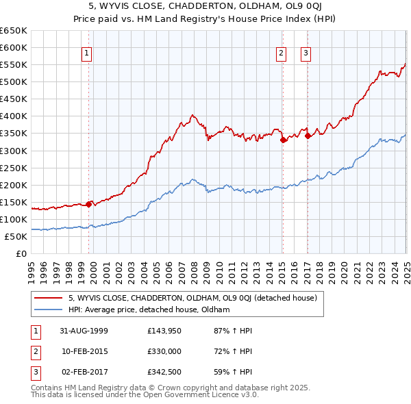 5, WYVIS CLOSE, CHADDERTON, OLDHAM, OL9 0QJ: Price paid vs HM Land Registry's House Price Index