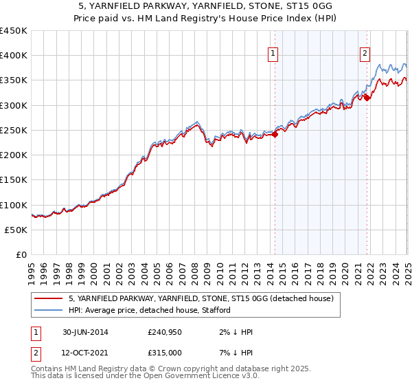 5, YARNFIELD PARKWAY, YARNFIELD, STONE, ST15 0GG: Price paid vs HM Land Registry's House Price Index