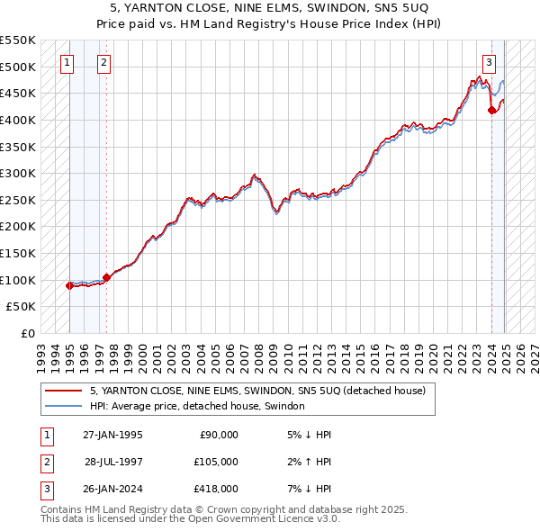 5, YARNTON CLOSE, NINE ELMS, SWINDON, SN5 5UQ: Price paid vs HM Land Registry's House Price Index