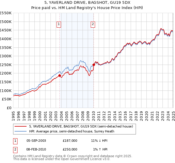 5, YAVERLAND DRIVE, BAGSHOT, GU19 5DX: Price paid vs HM Land Registry's House Price Index