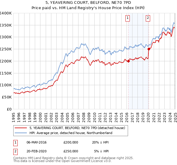 5, YEAVERING COURT, BELFORD, NE70 7PD: Price paid vs HM Land Registry's House Price Index