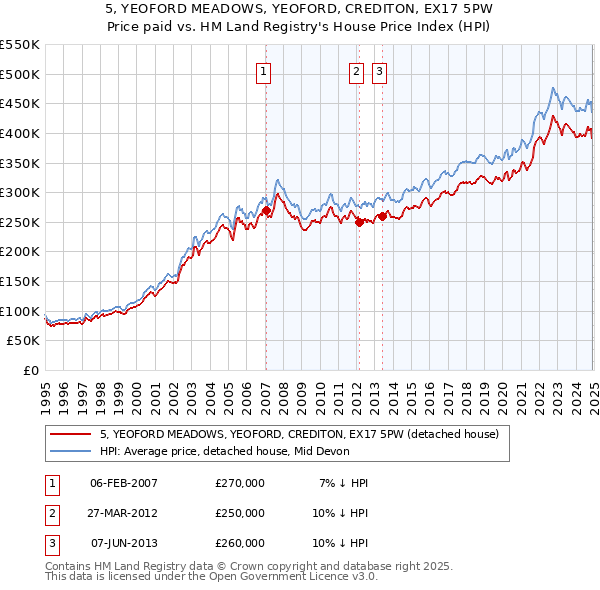 5, YEOFORD MEADOWS, YEOFORD, CREDITON, EX17 5PW: Price paid vs HM Land Registry's House Price Index