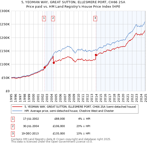 5, YEOMAN WAY, GREAT SUTTON, ELLESMERE PORT, CH66 2SA: Price paid vs HM Land Registry's House Price Index