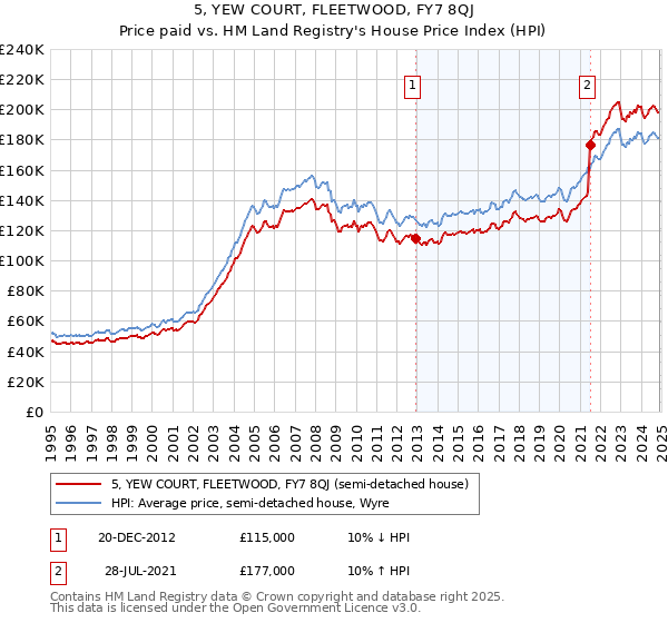 5, YEW COURT, FLEETWOOD, FY7 8QJ: Price paid vs HM Land Registry's House Price Index