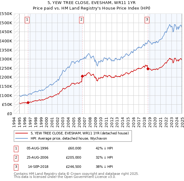 5, YEW TREE CLOSE, EVESHAM, WR11 1YR: Price paid vs HM Land Registry's House Price Index