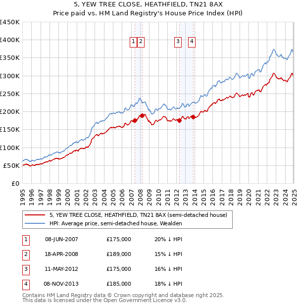5, YEW TREE CLOSE, HEATHFIELD, TN21 8AX: Price paid vs HM Land Registry's House Price Index