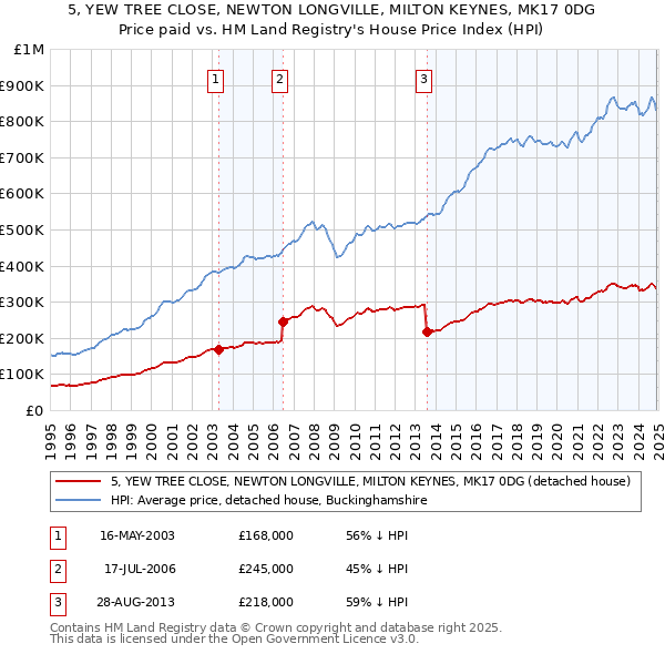 5, YEW TREE CLOSE, NEWTON LONGVILLE, MILTON KEYNES, MK17 0DG: Price paid vs HM Land Registry's House Price Index