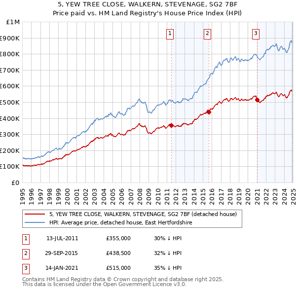 5, YEW TREE CLOSE, WALKERN, STEVENAGE, SG2 7BF: Price paid vs HM Land Registry's House Price Index