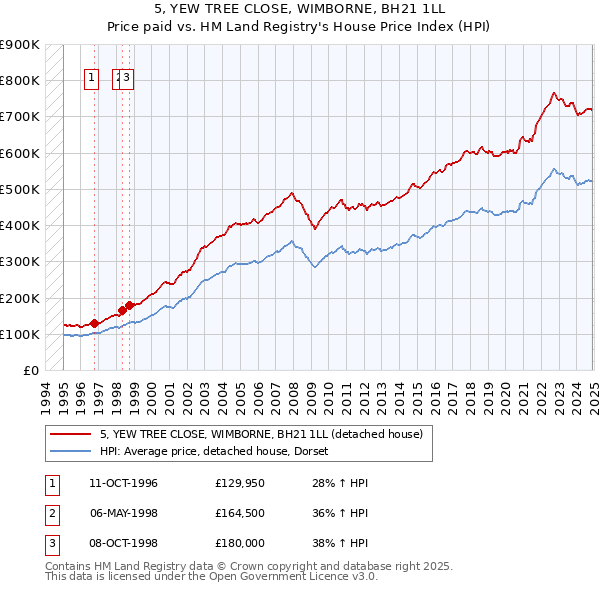 5, YEW TREE CLOSE, WIMBORNE, BH21 1LL: Price paid vs HM Land Registry's House Price Index