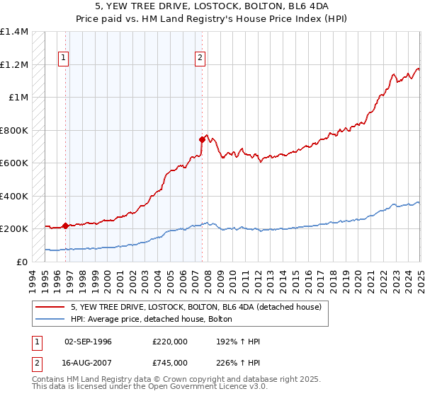 5, YEW TREE DRIVE, LOSTOCK, BOLTON, BL6 4DA: Price paid vs HM Land Registry's House Price Index