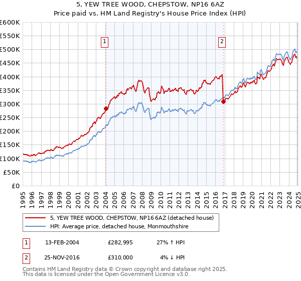 5, YEW TREE WOOD, CHEPSTOW, NP16 6AZ: Price paid vs HM Land Registry's House Price Index