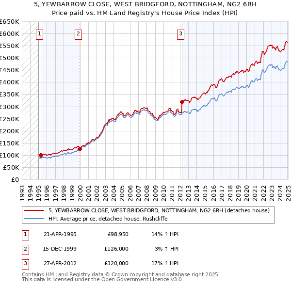 5, YEWBARROW CLOSE, WEST BRIDGFORD, NOTTINGHAM, NG2 6RH: Price paid vs HM Land Registry's House Price Index