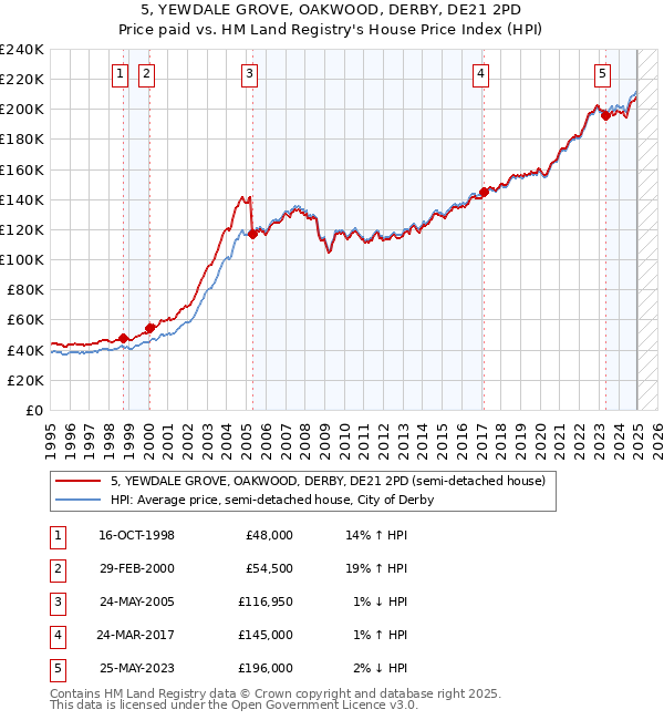 5, YEWDALE GROVE, OAKWOOD, DERBY, DE21 2PD: Price paid vs HM Land Registry's House Price Index