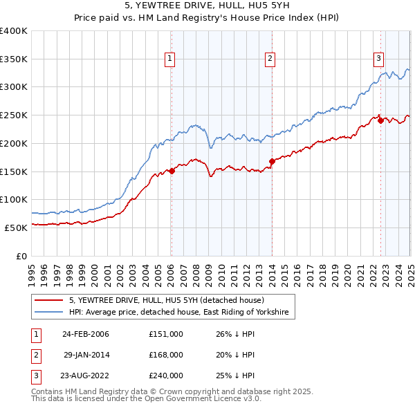5, YEWTREE DRIVE, HULL, HU5 5YH: Price paid vs HM Land Registry's House Price Index