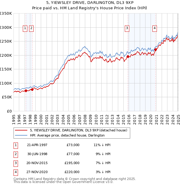5, YIEWSLEY DRIVE, DARLINGTON, DL3 9XP: Price paid vs HM Land Registry's House Price Index