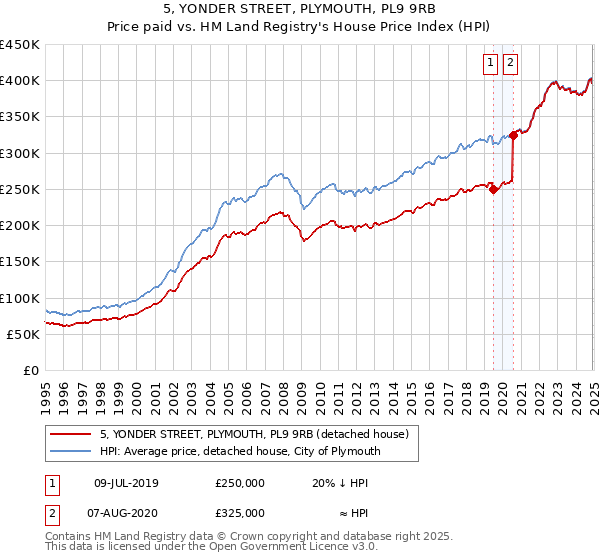 5, YONDER STREET, PLYMOUTH, PL9 9RB: Price paid vs HM Land Registry's House Price Index