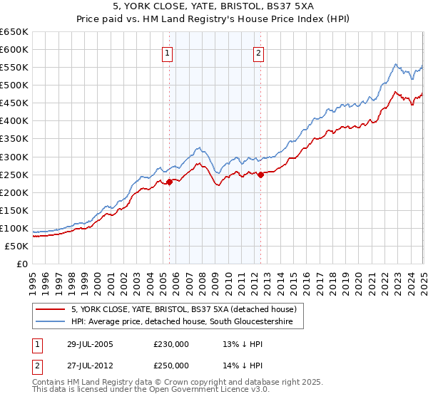 5, YORK CLOSE, YATE, BRISTOL, BS37 5XA: Price paid vs HM Land Registry's House Price Index