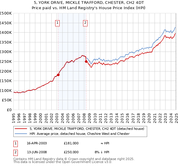 5, YORK DRIVE, MICKLE TRAFFORD, CHESTER, CH2 4DT: Price paid vs HM Land Registry's House Price Index