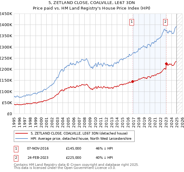 5, ZETLAND CLOSE, COALVILLE, LE67 3DN: Price paid vs HM Land Registry's House Price Index