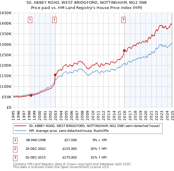 50, ABBEY ROAD, WEST BRIDGFORD, NOTTINGHAM, NG2 5NB: Price paid vs HM Land Registry's House Price Index