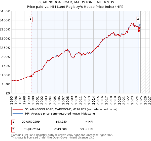 50, ABINGDON ROAD, MAIDSTONE, ME16 9DS: Price paid vs HM Land Registry's House Price Index