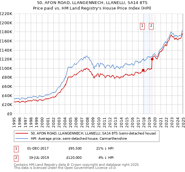 50, AFON ROAD, LLANGENNECH, LLANELLI, SA14 8TS: Price paid vs HM Land Registry's House Price Index