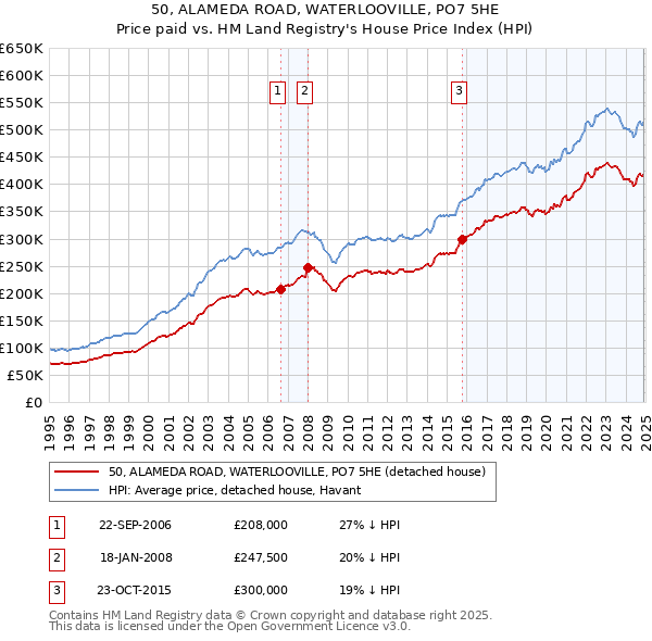 50, ALAMEDA ROAD, WATERLOOVILLE, PO7 5HE: Price paid vs HM Land Registry's House Price Index