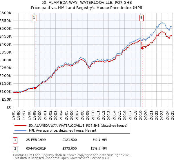 50, ALAMEDA WAY, WATERLOOVILLE, PO7 5HB: Price paid vs HM Land Registry's House Price Index