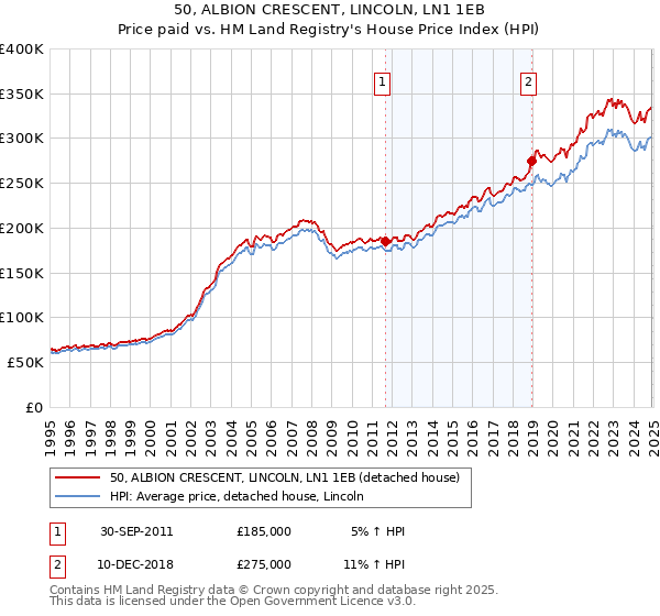 50, ALBION CRESCENT, LINCOLN, LN1 1EB: Price paid vs HM Land Registry's House Price Index