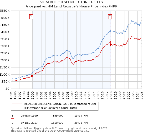 50, ALDER CRESCENT, LUTON, LU3 1TG: Price paid vs HM Land Registry's House Price Index
