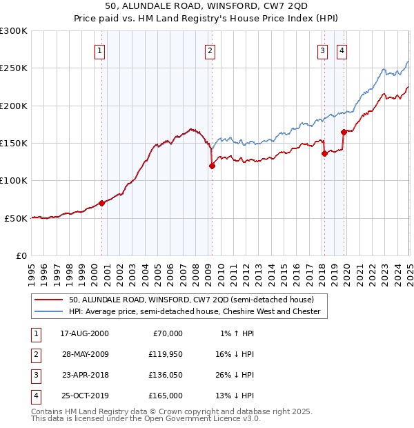 50, ALUNDALE ROAD, WINSFORD, CW7 2QD: Price paid vs HM Land Registry's House Price Index