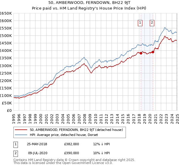 50, AMBERWOOD, FERNDOWN, BH22 9JT: Price paid vs HM Land Registry's House Price Index
