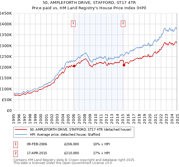 50, AMPLEFORTH DRIVE, STAFFORD, ST17 4TR: Price paid vs HM Land Registry's House Price Index