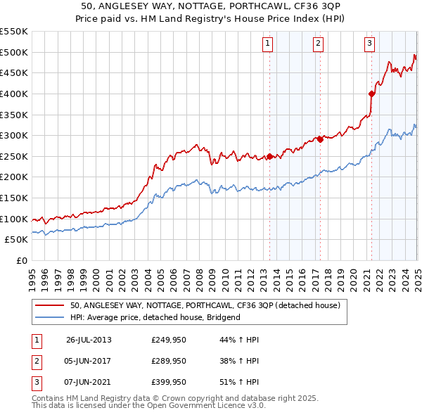 50, ANGLESEY WAY, NOTTAGE, PORTHCAWL, CF36 3QP: Price paid vs HM Land Registry's House Price Index